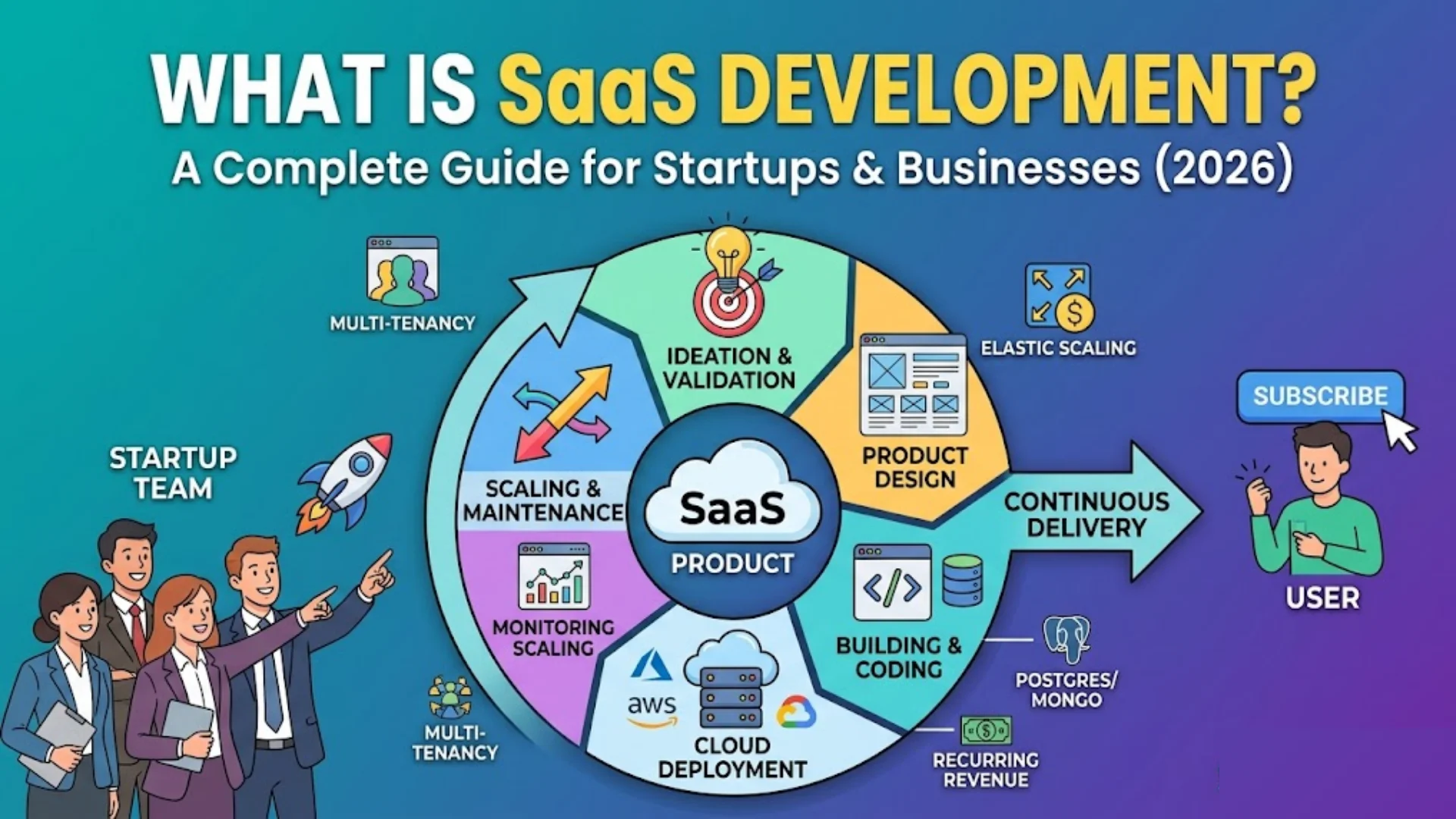 What Is SaaS Development? Complete Guide for Startups (2026)